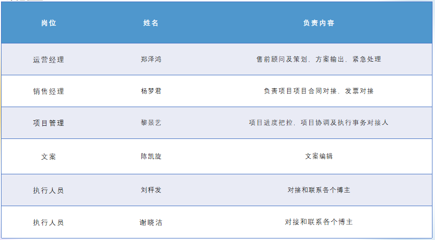 團隊配置