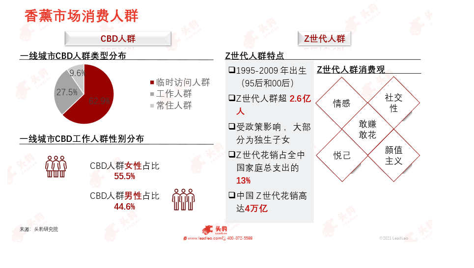 消費人群經濟實力分析