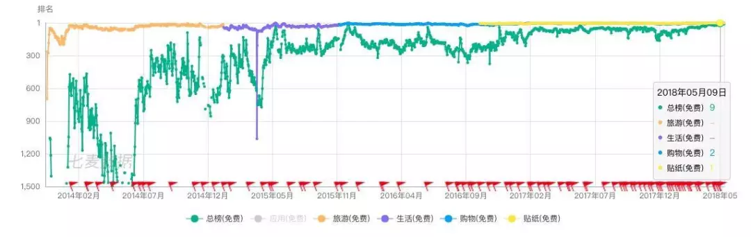 小紅書APP安卓端下載量變化趨勢