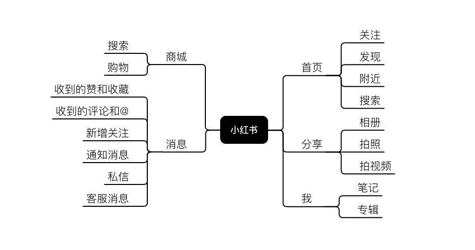 核心業務邏輯