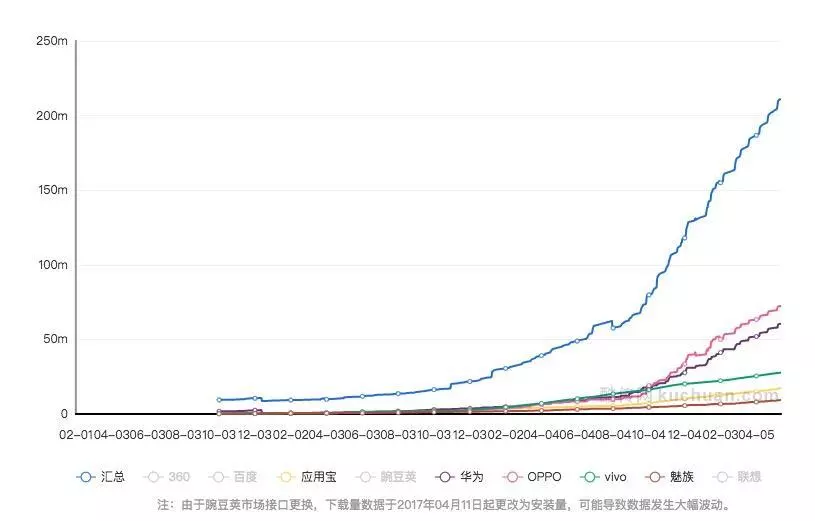 小紅書安卓下載量變化趨勢