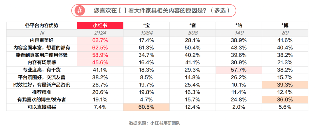 小家電產品怎么靠小紅書放大流量